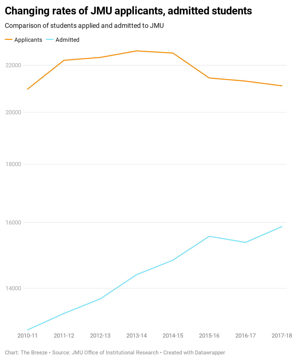 Changing rate of JMU applications and admissions